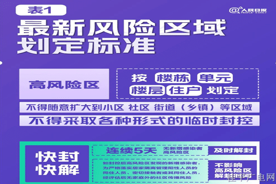 極簡(jiǎn)版來了,！10張表格看懂“新十條”